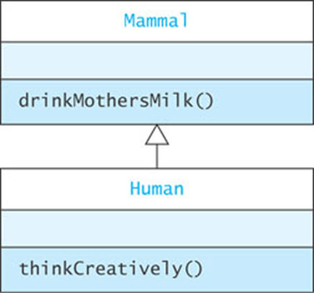 Inheritance